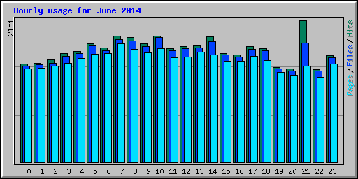 Hourly usage for June 2014