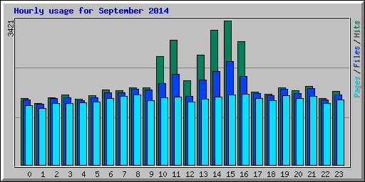 Hourly usage for September 2014