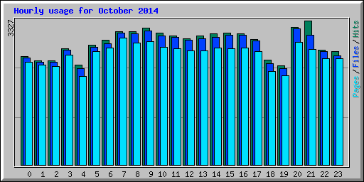 Hourly usage for October 2014