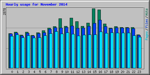 Hourly usage for November 2014