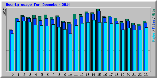 Hourly usage for December 2014