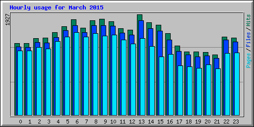 Hourly usage for March 2015