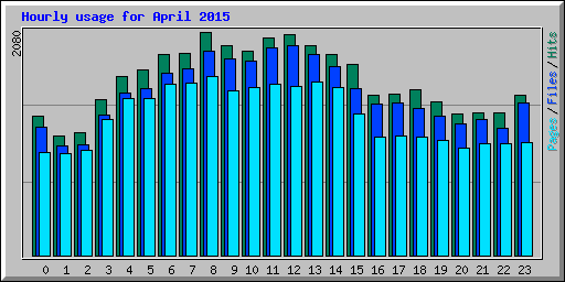 Hourly usage for April 2015