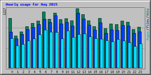 Hourly usage for May 2015