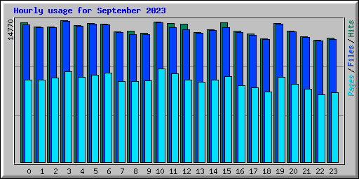 Hourly usage for September 2023