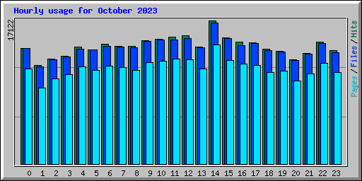 Hourly usage for October 2023