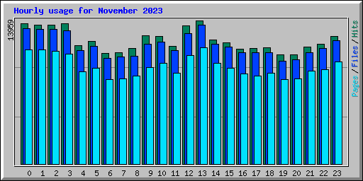 Hourly usage for November 2023